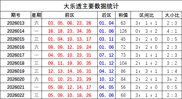 大乐透,期专家推荐,号码分析,广东体彩网,体育彩票,体彩网,中国体彩网,中彩网