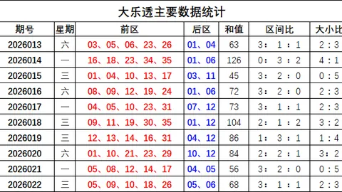 大乐透26055期专家推荐号码分析